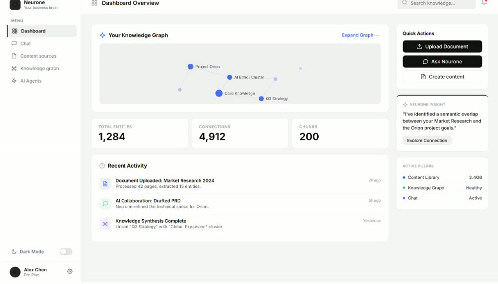 Neurone dashboard — knowledge graph preview, total entities, connections and chunks, recent activity and an AI insight.