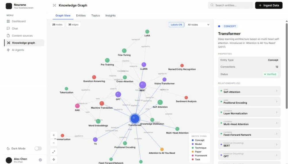 Neurone knowledge graph — a force-directed graph of concepts, models, techniques and papers, with an entity detail panel showing relationships.